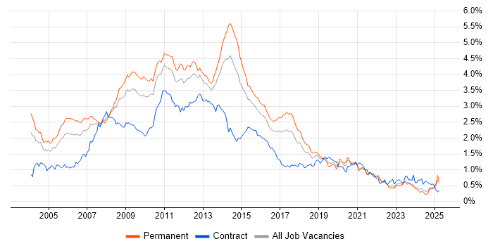 Job vacancy trend for SQL Developer in the Midlands Job vacancy trend for SQL Developer in the Midlands