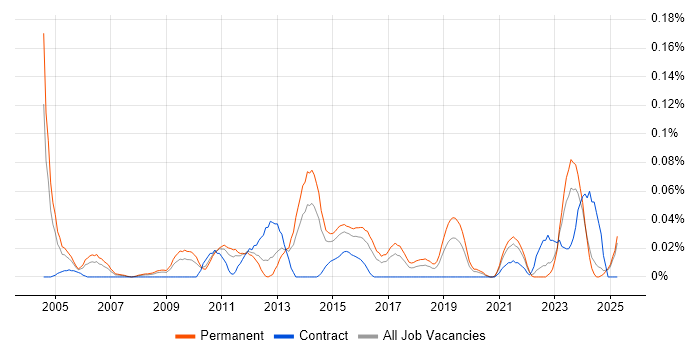 Job vacancy trend for SQL Optimisation in the Midlands Job vacancy trend for SQL Optimisation in the Midlands
