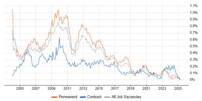 Job vacancy trend for SQL Server DBA in the Midlands Job vacancy trend for SQL Server DBA in the Midlands