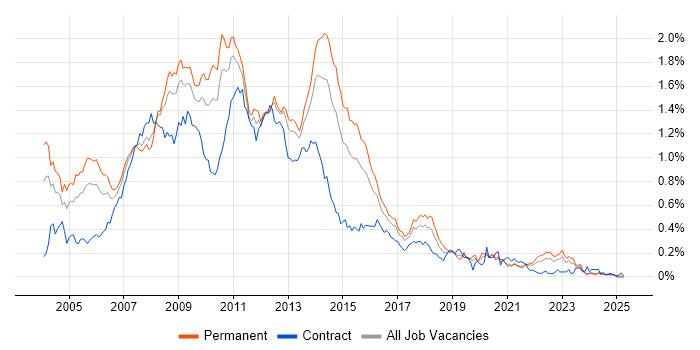 Job vacancy trend for SQL Server Developer in the Midlands