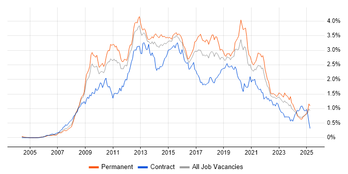 Job vacancy trend for SQL Server Integration Services in the Midlands Job vacancy trend for SQL Server Integration Services in the Midlands