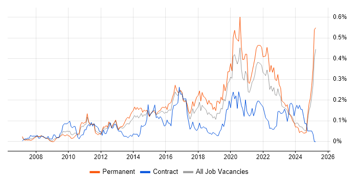 Job vacancy trend for SQL Server Management Studio (SSMS) in the Midlands Job vacancy trend for SQL Server Management Studio (SSMS) in the Midlands