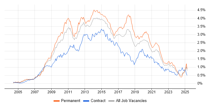 Job vacancy trend for SQL Server Reporting Services in the Midlands Job vacancy trend for SQL Server Reporting Services in the Midlands