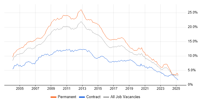 Job vacancy trend for SQL Server in the Midlands Job vacancy trend for SQL Server in the Midlands