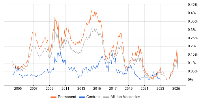 Job vacancy trend for SQL Support Analyst in the Midlands Job vacancy trend for SQL Support Analyst in the Midlands