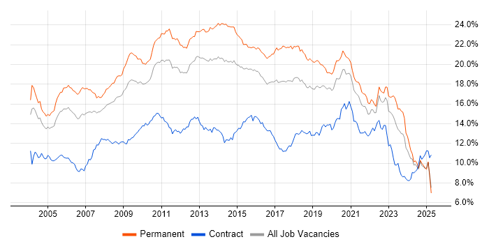 Job vacancy trend for SQL in the Midlands