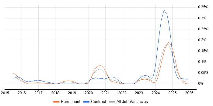 SQLAlchemy job vacancy trend in the Midlands