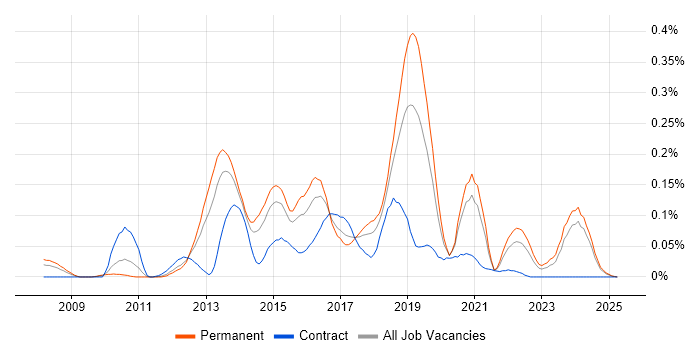 Job vacancy trend for SQLite in the Midlands Job vacancy trend for SQLite in the Midlands