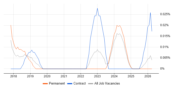 sqlmap job vacancy trend in the Midlands