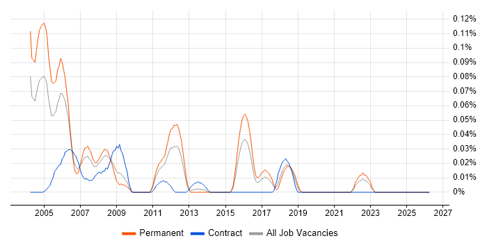 SS7 job vacancy trend in the Midlands
