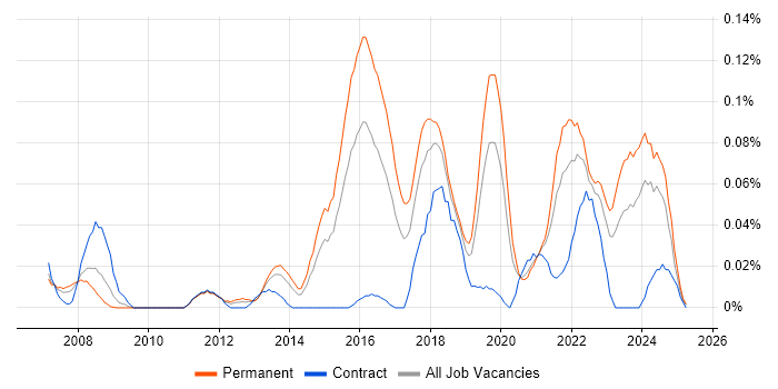 Job vacancy trend for SSCP in the Midlands Job vacancy trend for SSCP in the Midlands