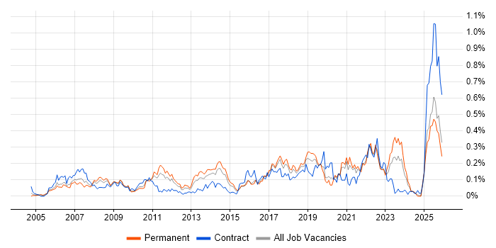 SSH job vacancy trend in the Midlands