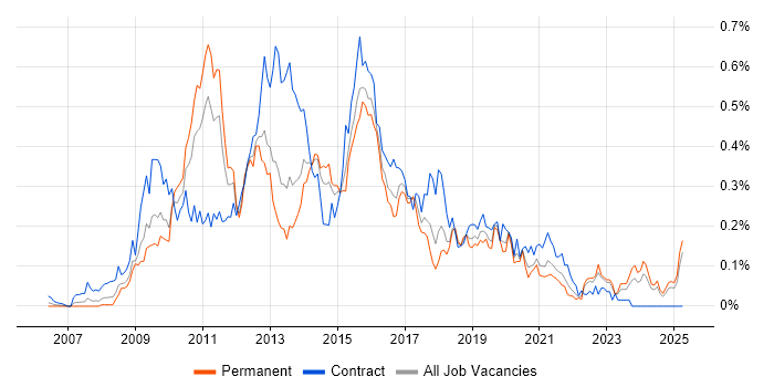 Job vacancy trend for SSIS Developer in the Midlands Job vacancy trend for SSIS Developer in the Midlands