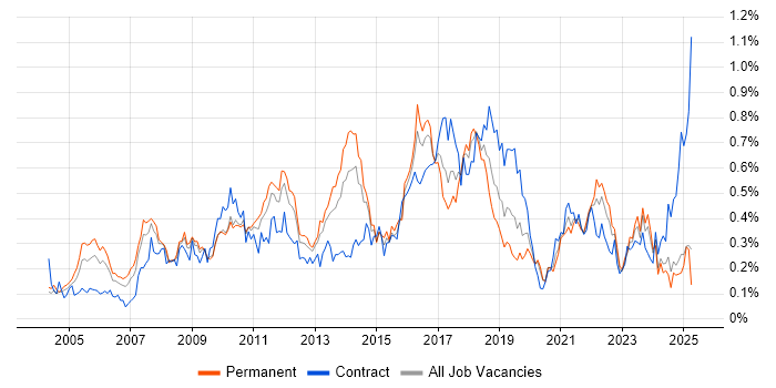 Job vacancy trend for SSL in the Midlands