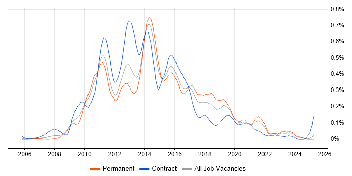 Job vacancy trend for SSRS Developer in the Midlands Job vacancy trend for SSRS Developer in the Midlands
