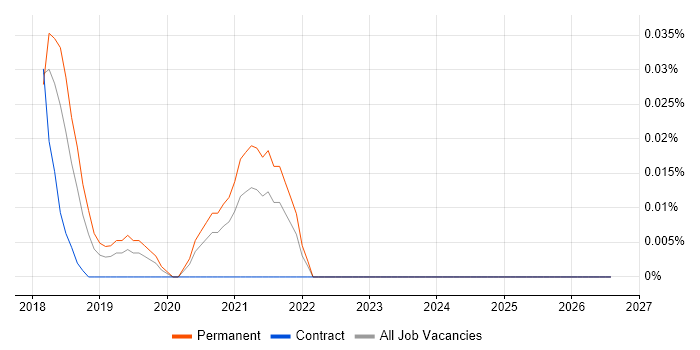 Stackdriver job vacancy trend in the Midlands