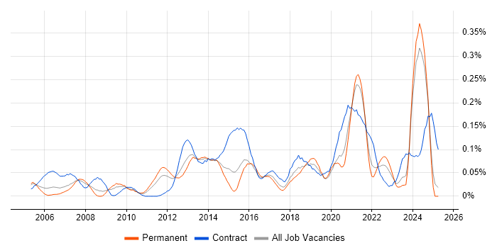 Job vacancy trend for Stakeholder Analysis in the Midlands Job vacancy trend for Stakeholder Analysis in the Midlands