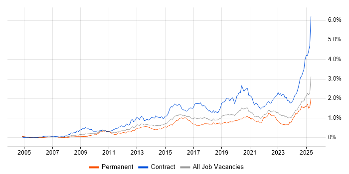 Job vacancy trend for Stakeholder Engagement in the Midlands Job vacancy trend for Stakeholder Engagement in the Midlands