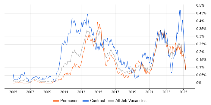 Job vacancy trend for Stakeholder Identification in the Midlands Job vacancy trend for Stakeholder Identification in the Midlands