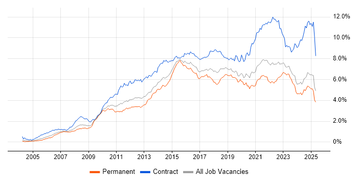 Job vacancy trend for Stakeholder Management in the Midlands Job vacancy trend for Stakeholder Management in the Midlands