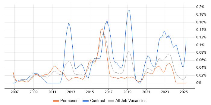 Job vacancy trend for Stakeholder Map in the Midlands Job vacancy trend for Stakeholder Map in the Midlands