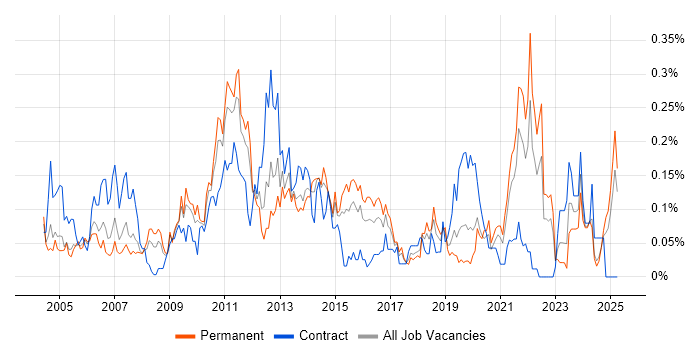 Job vacancy trend for Star Schema in the Midlands Job vacancy trend for Star Schema in the Midlands