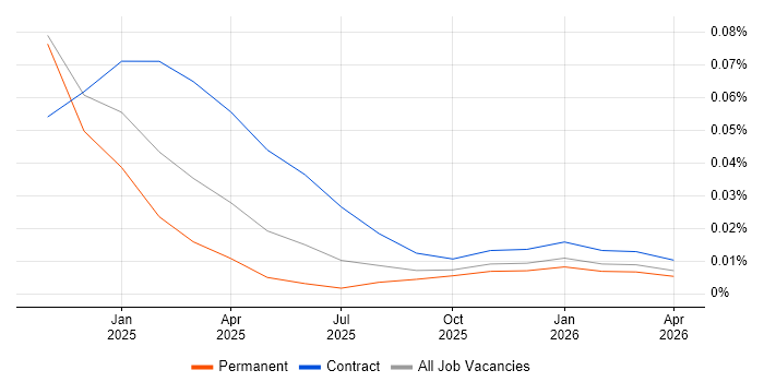 Starlink job vacancy trend in the Midlands