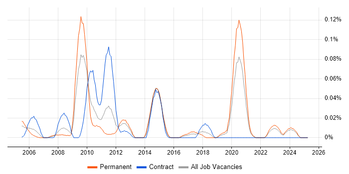 Job vacancy trend for State Machine in the Midlands Job vacancy trend for State Machine in the Midlands