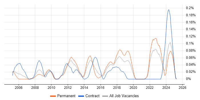 Job vacancy trend for Stateflow in the Midlands Job vacancy trend for Stateflow in the Midlands