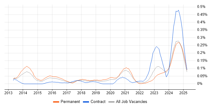 Job vacancy trend for Static Application Security Testing in the Midlands Job vacancy trend for Static Application Security Testing in the Midlands