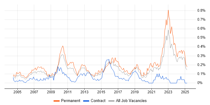 Job vacancy trend for Statistical Modelling in the Midlands Job vacancy trend for Statistical Modelling in the Midlands