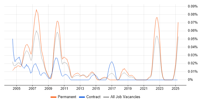 Job vacancy trend for Statistician in the Midlands Job vacancy trend for Statistician in the Midlands
