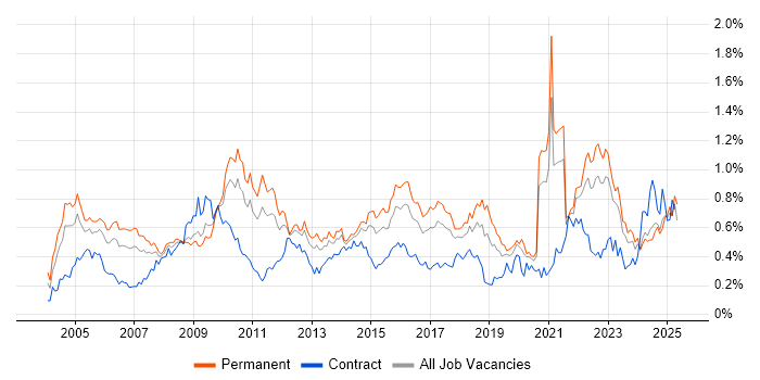 Job vacancy trend for Statistics in the Midlands Job vacancy trend for Statistics in the Midlands