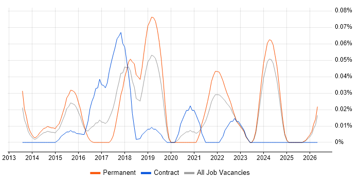 Stealthwatch job vacancy trend in the Midlands