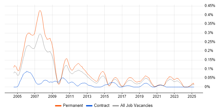 Job vacancy trend for STL in the Midlands Job vacancy trend for STL in the Midlands
