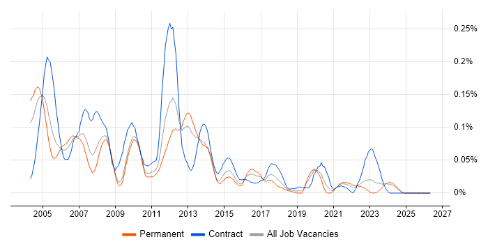 Storage Specialist job vacancy trend in the Midlands
