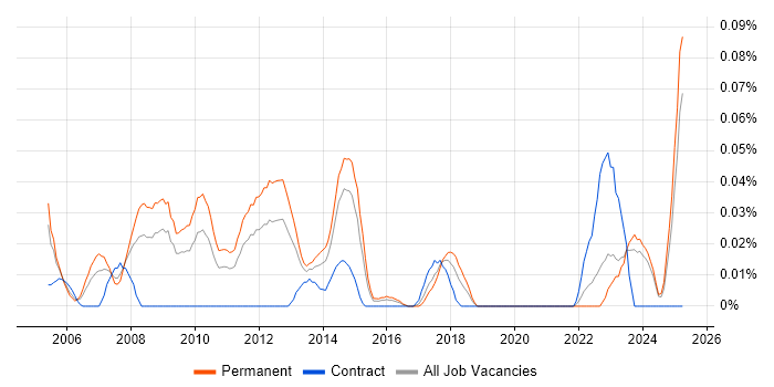 Job vacancy trend for Storage Support Engineer in the Midlands