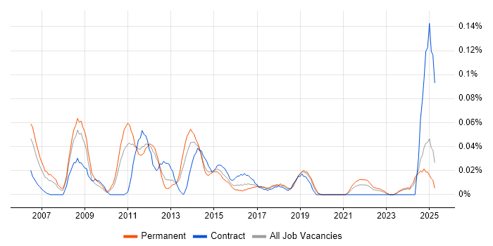 Job vacancy trend for Storage Virtualisation in the Midlands Job vacancy trend for Storage Virtualisation in the Midlands