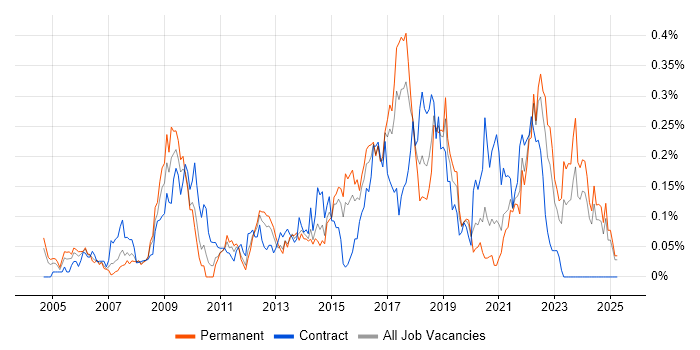 Job vacancy trend for Storyboarding in the Midlands Job vacancy trend for Storyboarding in the Midlands
