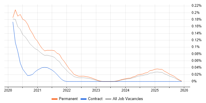 Storybook job vacancy trend in the Midlands