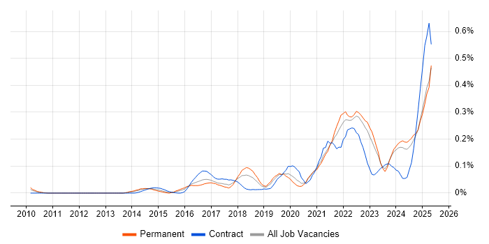 Job vacancy trend for Storytelling in the Midlands Job vacancy trend for Storytelling in the Midlands