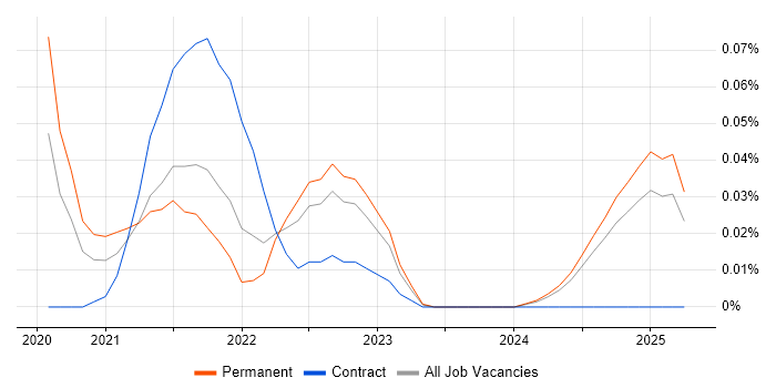 Job vacancy trend for Strapi in the Midlands Job vacancy trend for Strapi in the Midlands