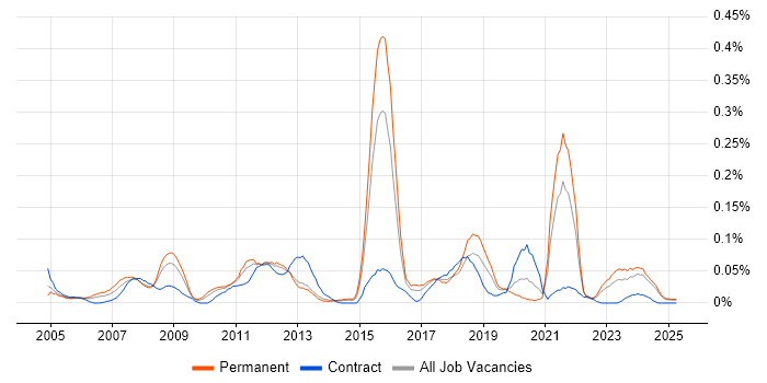 Job vacancy trend for Strategic Management in the Midlands Job vacancy trend for Strategic Management in the Midlands