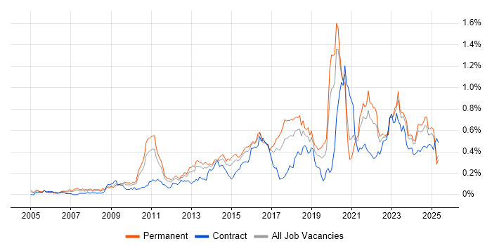 Job vacancy trend for Strategic Roadmap in the Midlands Job vacancy trend for Strategic Roadmap in the Midlands