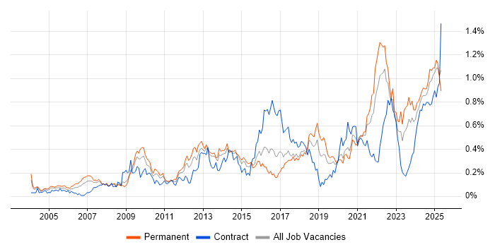 Job vacancy trend for Strategic Thinking in the Midlands Job vacancy trend for Strategic Thinking in the Midlands