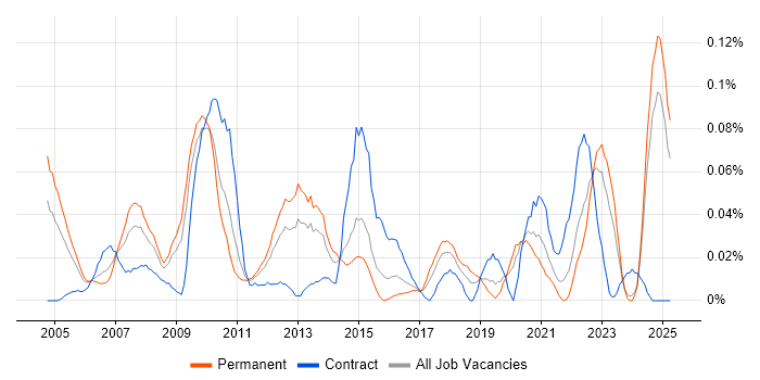 Job vacancy trend for Strategy Analyst in the Midlands