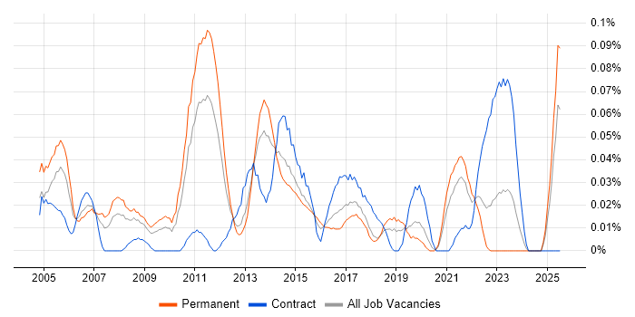 Job vacancy trend for Strategy Architect in the Midlands Job vacancy trend for Strategy Architect in the Midlands