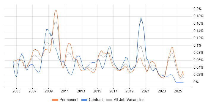 Strategy Manager job vacancy trend in the Midlands