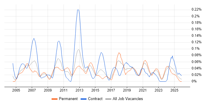 Video\Live Streaming job vacancy trend in the Midlands