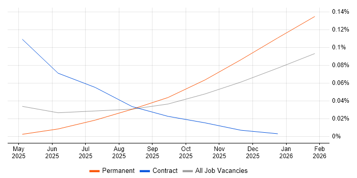 Streamlit job vacancy trend in the Midlands
